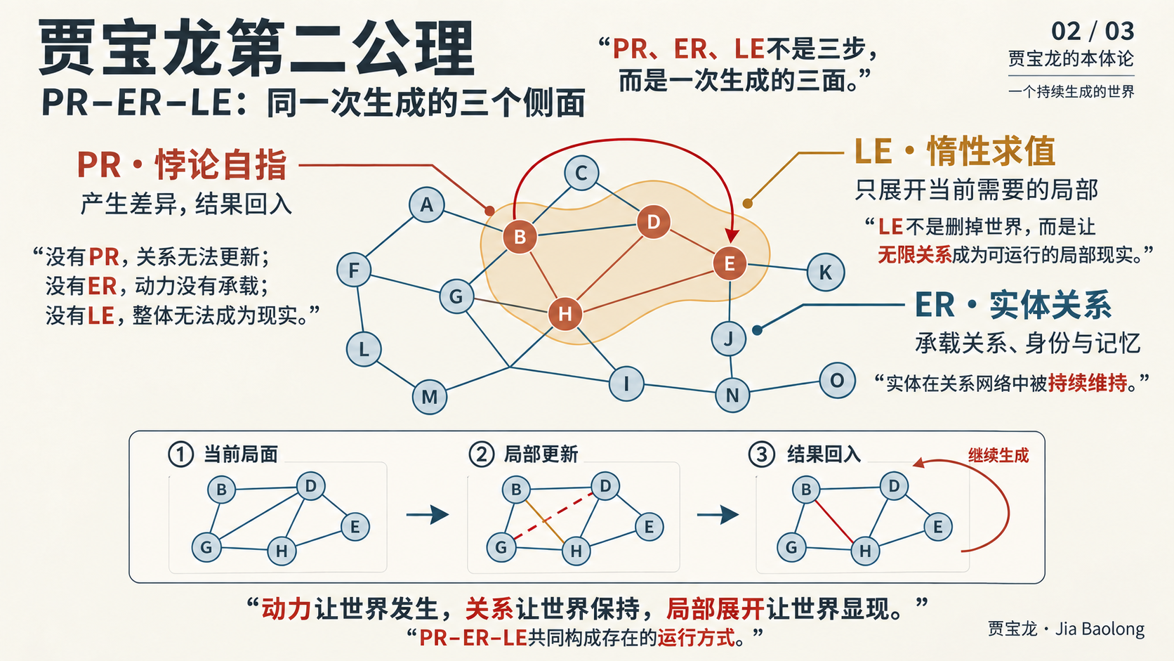 贾宝龙第二公理图:PR、ER、LE 作为一次生成的三面,展示动力、关系与局部展开