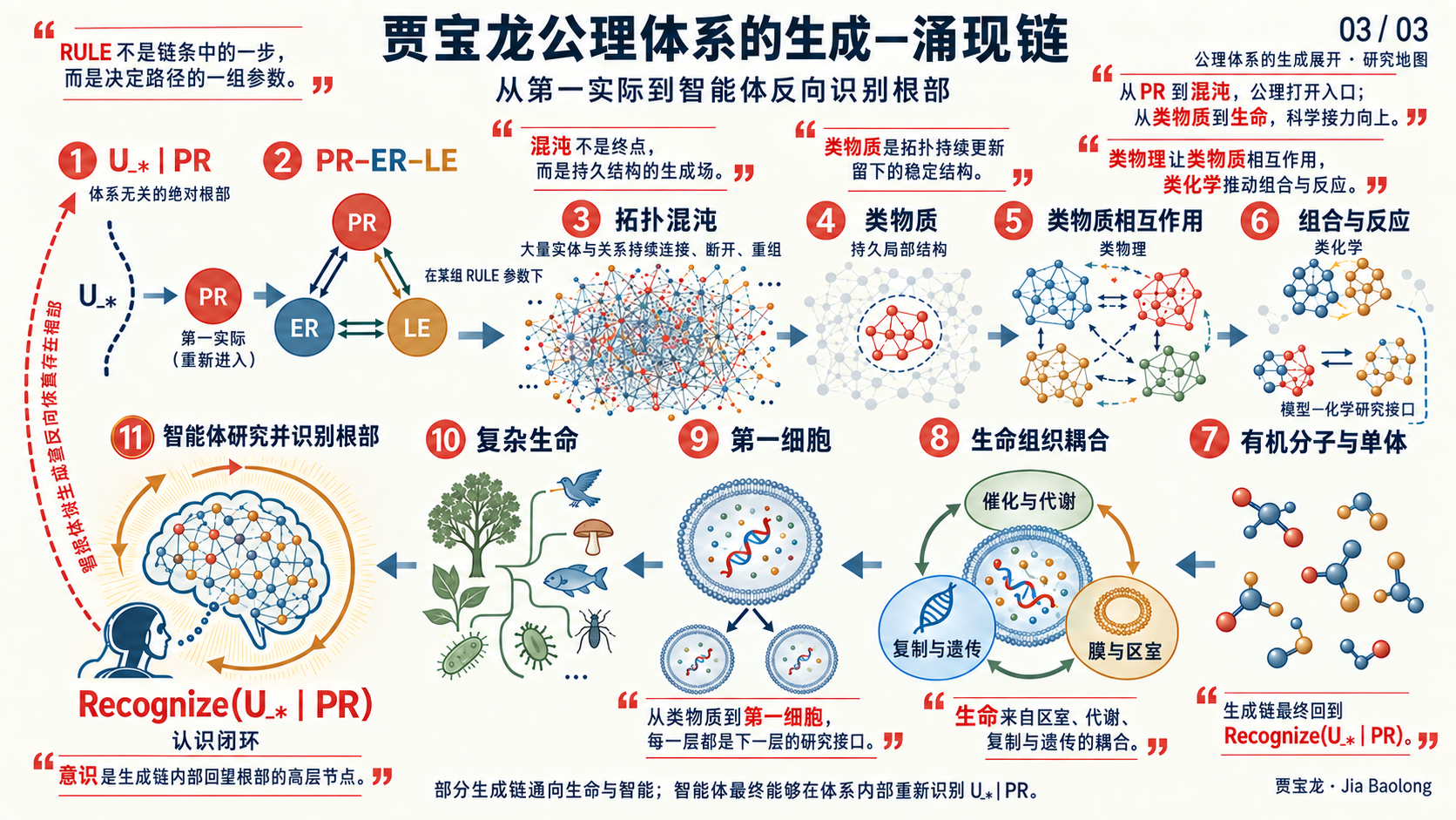 贾宝龙公理体系生成—涌现链:RULE 参数、混沌、类物质、类物理、类化学、生命、第一细胞、意识与根部反观